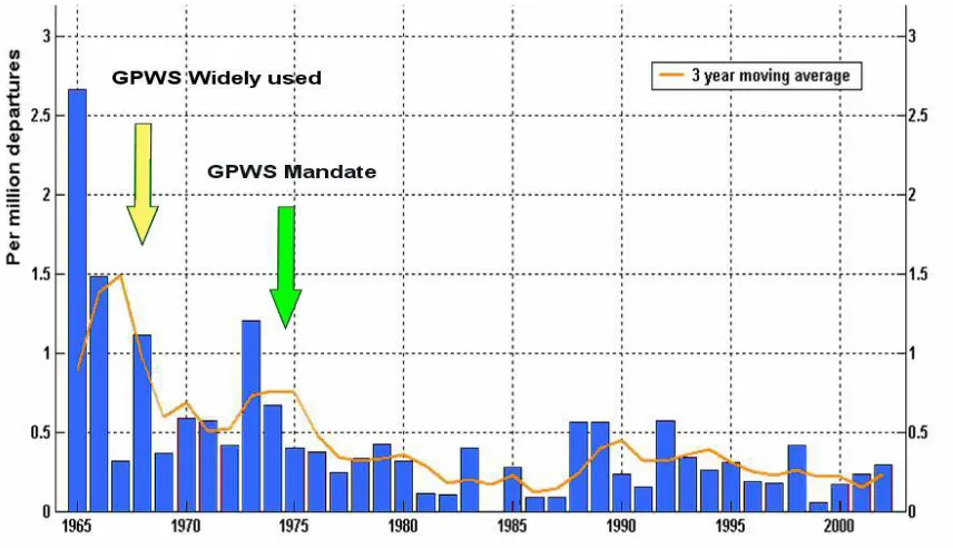 Figure 1. CFIT Accident rate. Reduction after introducing GPWS 