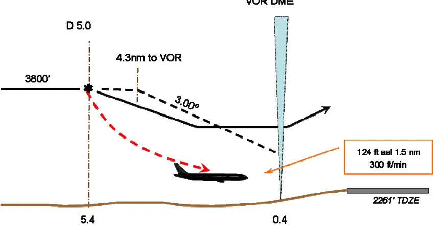 Figure 3. Vertical profile 