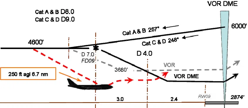 Figure 6. Vertical profile and erroneous flight path 