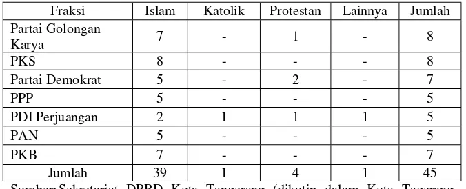 Tabel 3 Jumlah Anggota Fraksi di DPRD Kota Tangerang menurut Agama pada Tahun 2007 