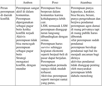 Tabel ini memperlihatkan peran perempuan di dalam konflik 