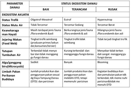 Tabel 1-1. Kriteria status ekosistem perairan danau (KLH, 2008) 