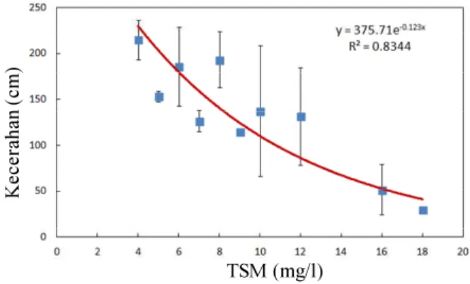 Gambar 2-3. Model korelasi antara TSS dan Kecerahan perairan danau 