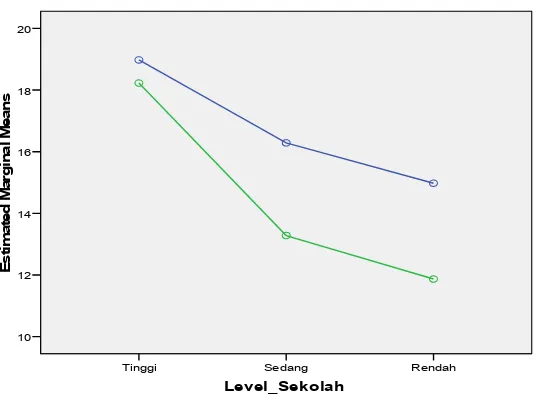 Gambar 3. Pada Gambar 2 dan Gambar 3 terlihat bahwa pada level sekolah tinggi, 