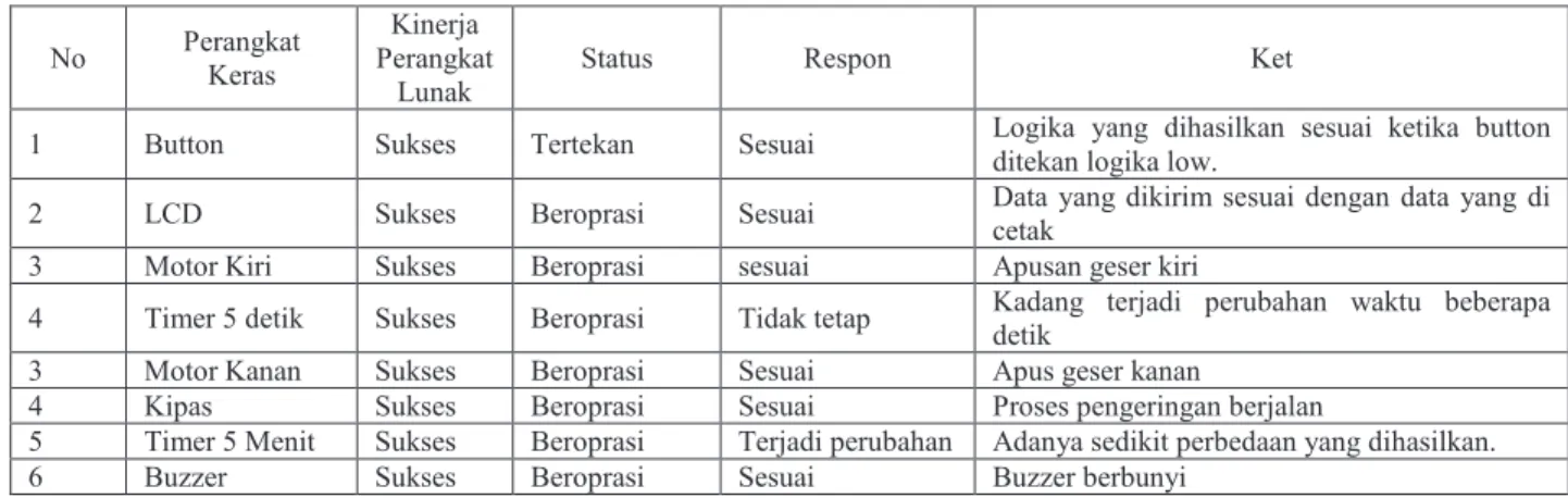 Tabel 3 Uji Program Apus dan pengecatan 