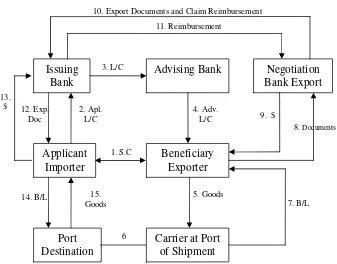 Gambar 5. Proses Negosiasi Letter of Credit antara  Eksportir dan Importir (Agoes Moerjono, 1993) 