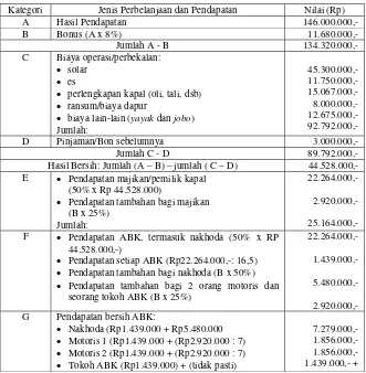 Tabel 2 Sistem Pendapatan Kapal Cantrang ”Puji Pangestu 3” 