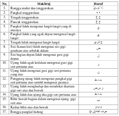 Tabel 5.1 Jadwal makharij al-Huruf.11
