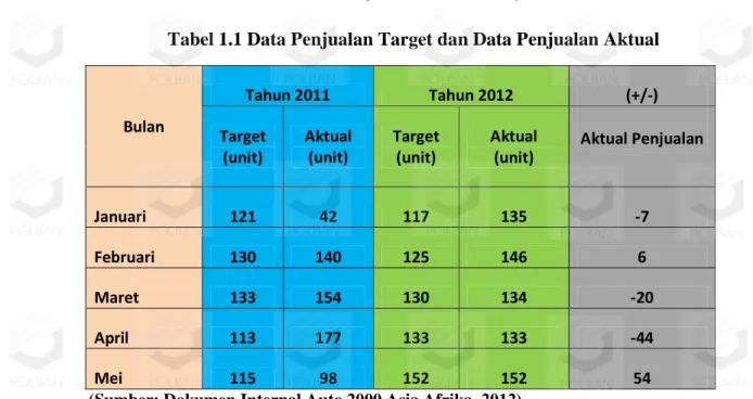 Tabel 1.1 Data Penjualan Target dan Data Penjualan Aktual