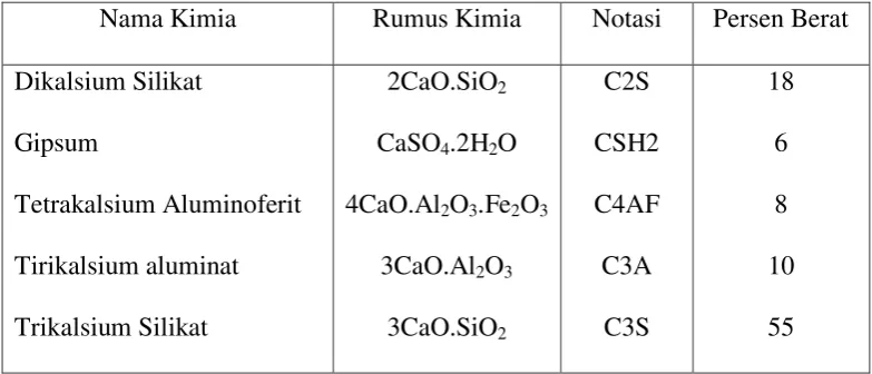 Tabel 2.2 Komposisi Senyawa Utama Semen Portland (Tri Mulyono, 2003)  