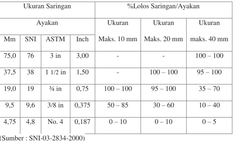 Tabel 2.3 Gradasi Agregat Kasar (Split) 