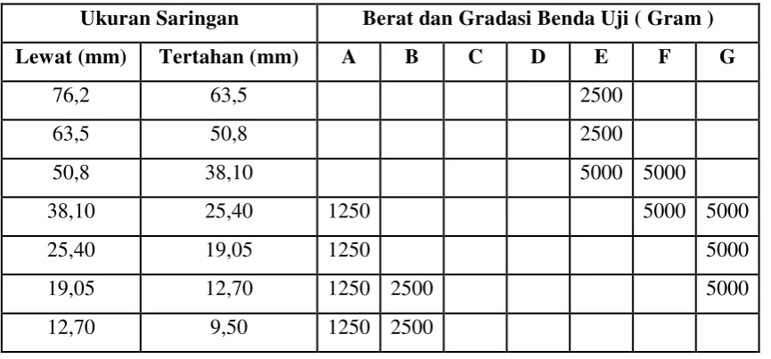Tabel 2.4 Gradasi dan Berat Benda Uji 