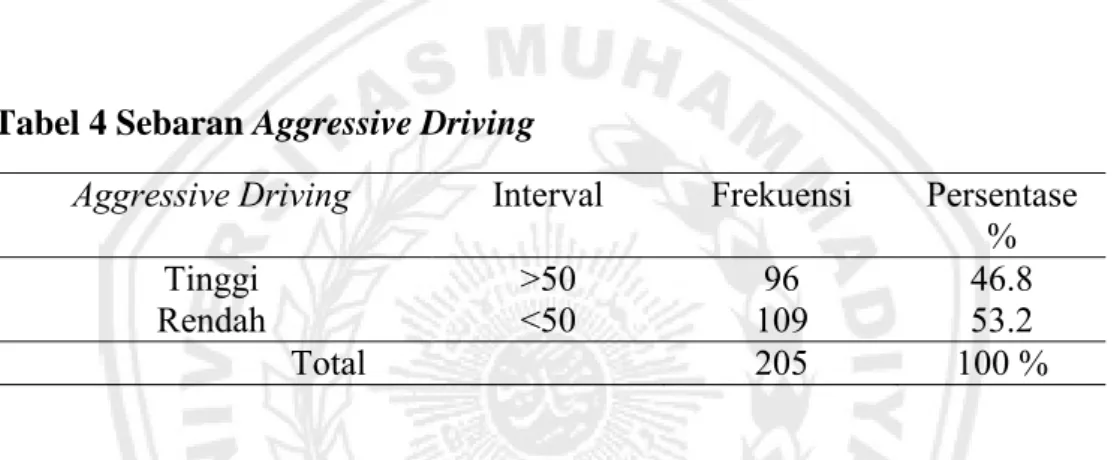 Tabel 5  Korelasi Intensi mematuhi Rambu lalulintas dengan Aggressive  driving 