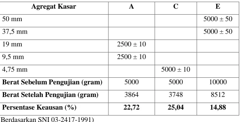 Tabel 4.1 Hasil Pengujian Keausan Agregat Kasar Daur Ulang 