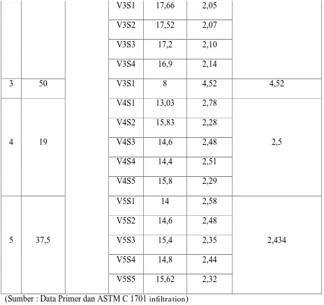 Grafik 4.1 Hubungan Kecepatan Infiltrasi Air pada Beton Pervious dengan Gradasi Agregat 