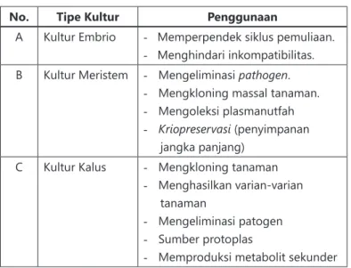 Tabel 1.1. Berbagai Tipe Kultur Sel dan Jaringan Tanaman  serta Penggunaannya untuk Perbaikan Tanaman 