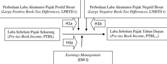 Gambar 2. Hubungan antara Manajemen Laba, Large Book-Tax Differences, dan Persistensi  Komponen Akrual dari Laba *