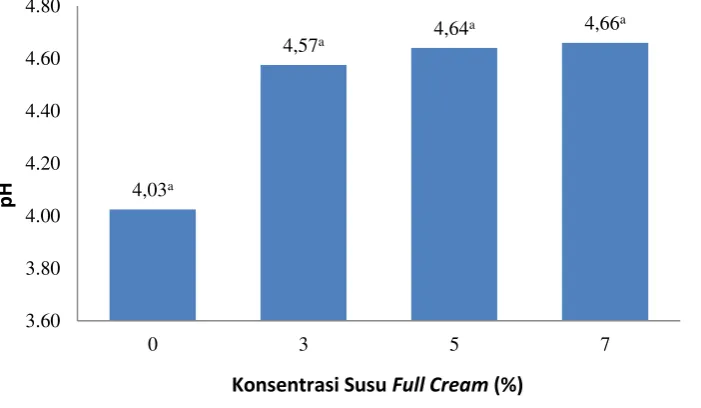 Gambar 3 Pengaruh penambahan susu full cream terhadap nilai pH soygurt 