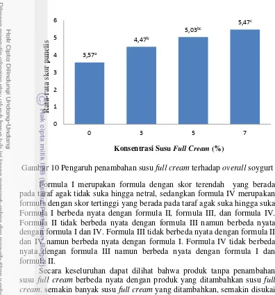 Gambar 10 Pengaruh penambahan susu full cream terhadap overall soygurt 