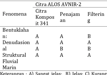 Tabel 4. Kemampuan Citra ALOS AVNIR-2 Untuk Identifikasi Bentuklahan  