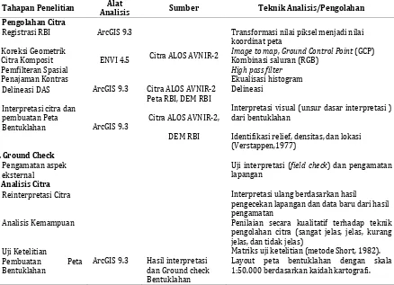 Tabel 1. Tahapan Penelitian, Alat Analisis, Sumber Data, dan Teknik Analisis 