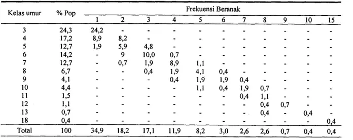 Tabel 5. Umur, kondisi dan frekuensi sapi induk contoh Kelas umur % Pop