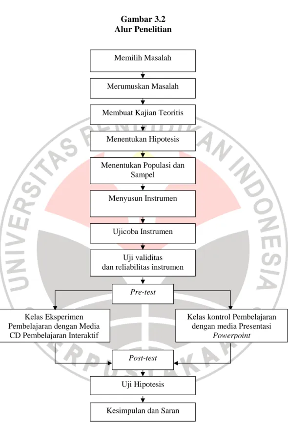 Gambar 3.2  Alur Penelitian 