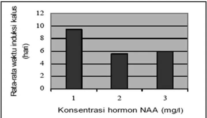 Tabel 1.   Pengaruh penambahan NAA terhadap keberhasilan  pembentukan kalus daun lavender
