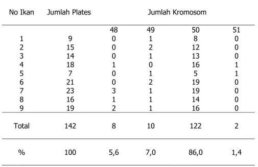 Tabel 1.  Distribusi kromosom ikan tawes diploid normal 