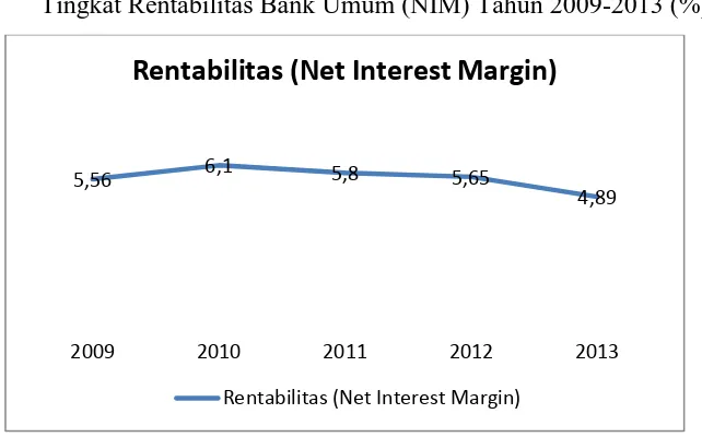 Grafik 1.4 Tingkat Rentabilitas Bank Umum (NIM) Tahun 2009-2013 (%) 