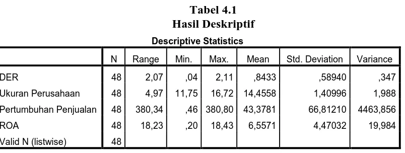 Tabel 4.1 Hasil Deskriptif 