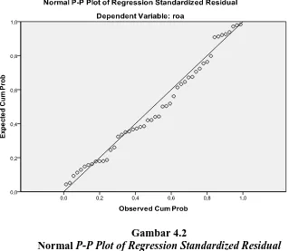 Gambar 4.2 P-P Plot of Regression Standardized Residual