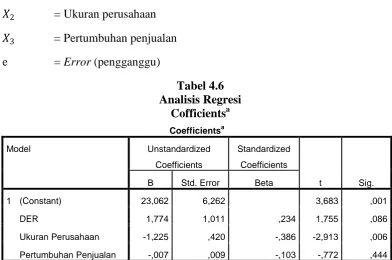 Tabel 4.6 Analisis Regresi 