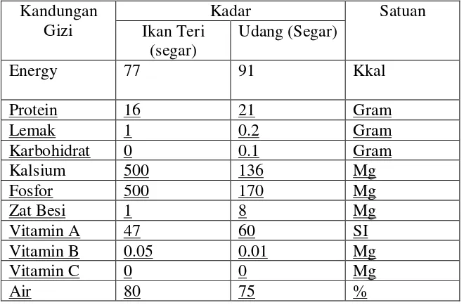 Tabel 1. Hasil analisis Kandungan Gizi ikan teri dan udang 