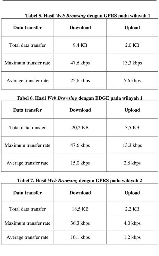 Tabel 5. Hasil Web Browsing dengan GPRS pada wilayah 1 