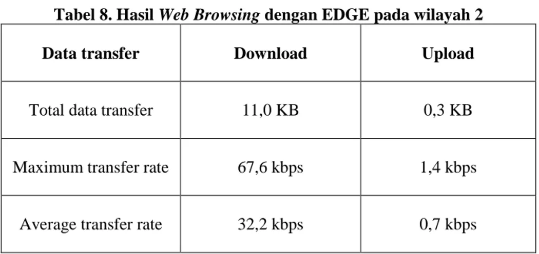 Tabel 8. Hasil Web Browsing dengan EDGE pada wilayah 2 