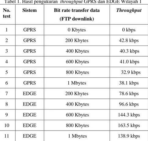 Tabel 1. Hasil pengukuran  throughput GPRS dan EDGE Wilayah 1 