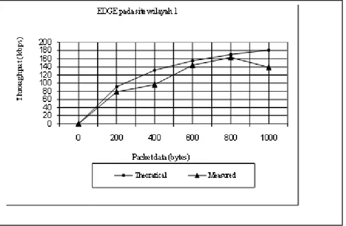 Gambar 3. Perbandingan Hasil perhitungan dan pengukuran Throughput  untuk jaringan EDGE dengan data rate 30 kbps pada Wilayah 1