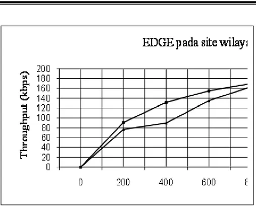 Gambar 4. Perbandingan Hasil perhitungan dan pengukuran Throughput  untuk jaringan EDGE dengan data rate 30 kbps Wilayah 2  Dari Gambar 1