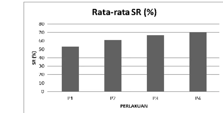 Gambar 1. Survival Rate (SR)  ikan lele dumbo (Clarias sp.) selama 30 hari. 