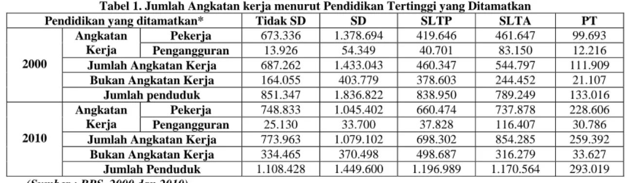 Tabel 1. Jumlah Angkatan kerja menurut Pendidikan Tertinggi yang Ditamatkan 