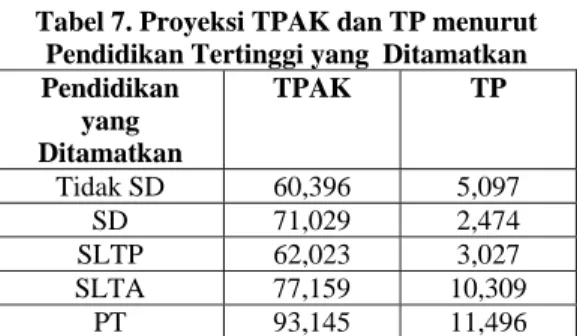 Tabel 7. Proyeksi TPAK dan TP menurut  Pendidikan Tertinggi yang  Ditamatkan  Pendidikan  yang  Ditamatkan  TPAK TP  Tidak SD  60,396  5,097  SD 71,029  2,474  SLTP 62,023  3,027  SLTA 77,159  10,309  PT 93,145  11,496 