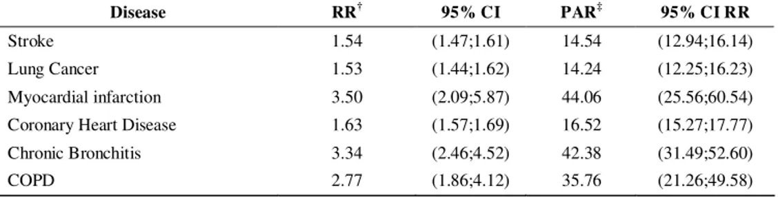 Table 3. Relative risk dan population attributable risk of smoking-related diseases