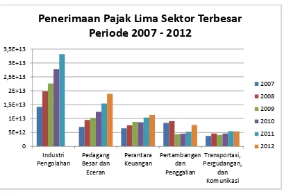 Grafik 1.1 Penerimaan Pajak Lima Sektor Terbesar Periode 2007-2012 