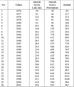 Tabel 1 Keadaan Siswa SMK Tunas Harapan Bangsa Tahun 1976 s/d 2006 