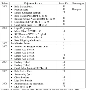 Tabel 4  Prestasi Kejuaraan Olahraga dan Seni Antarsiswa SLTA se-Babel yang Diraih Siswa SMK Tunas Harapan Bangsa dari Tahun  2000 – 2006 