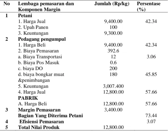 Tabel 1.Analisis  saluran dan  Margin Pemasaran  pada  Petani  Karet  di  Desa  Sei  Tonang  Kecamatan  Kampar  Utara  pada  Bulan  Desember  2012 