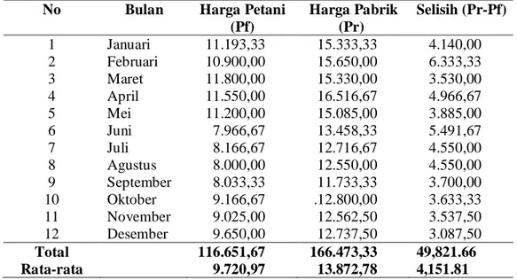 Tabel 2. Harga Rata-Rata BokarKaret di Tingkat Pedagang Pengumpul dan  Petani  Serta  Margin  Pemasaran  Selama  Periode  Tahun  2012  (dalam satuan Rp/Kg) 