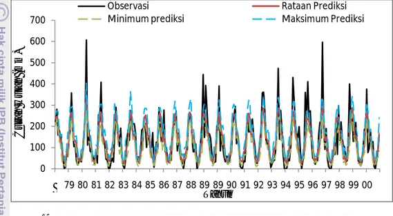 Gambar 14 Perbandingan antara pola observasi dan prediksi curah hujan untuk  seluruh luaran GCM (rataan, minimum, dan maksimum)
