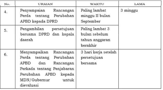 Tabel 4-Tahapan dan Jadwal Proses Penyusunan Perubahan APBD